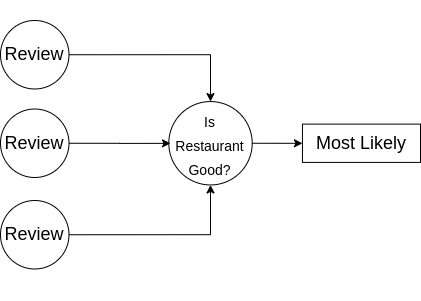 Example of looking at a resturant reviews and updating our beliefs based on them alt text