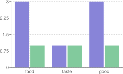 Histogram of words alt text
